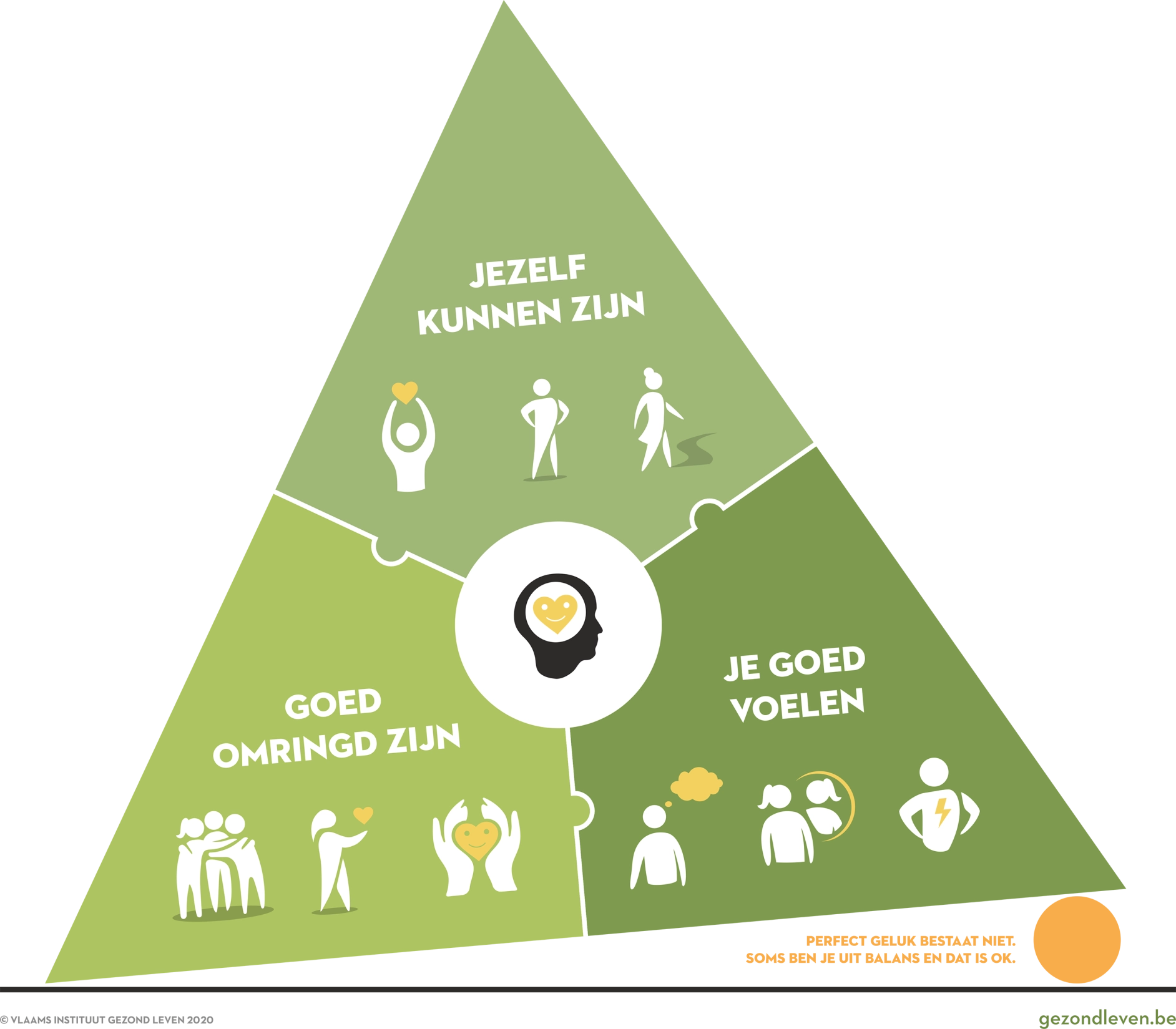 De Geluksdriehoek van Vlaams Instituut Gezond Leven